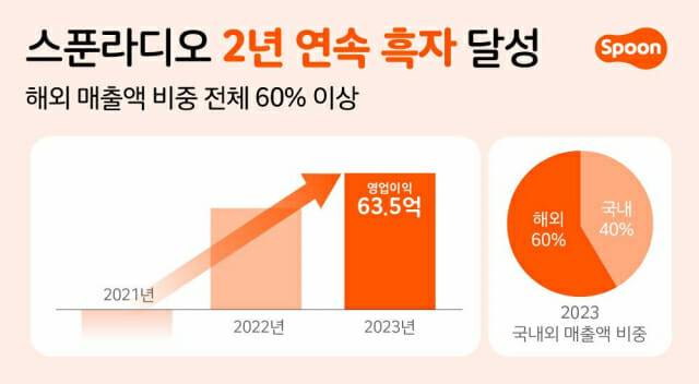 2년 연속으로 흑자 달성한 스푼라디오