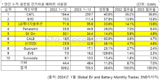 연간 누적 글로벌 전기차용 배터리 사용량. SNE리서치 제공.