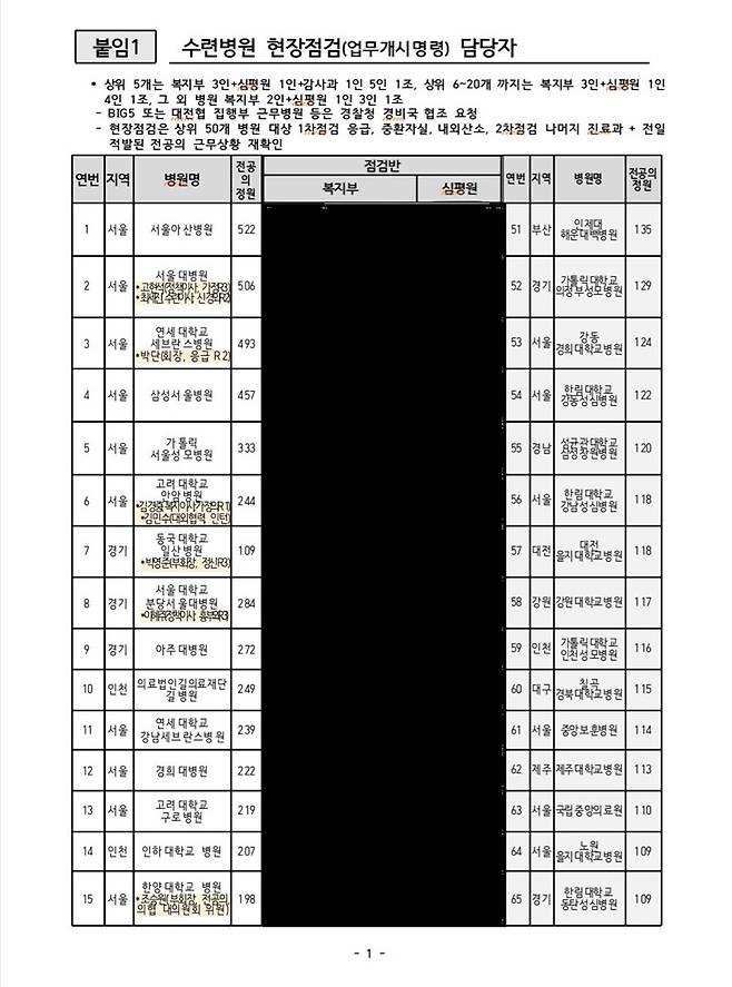 복지부는 전공의 의료총파업에 대비해 현장점검조를 구성했다. /헬스조선 DB