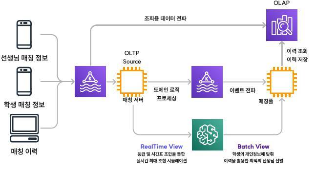 데이터를 활용한 오누이의 자동 수업 매칭 시스템 / 출처=오누이