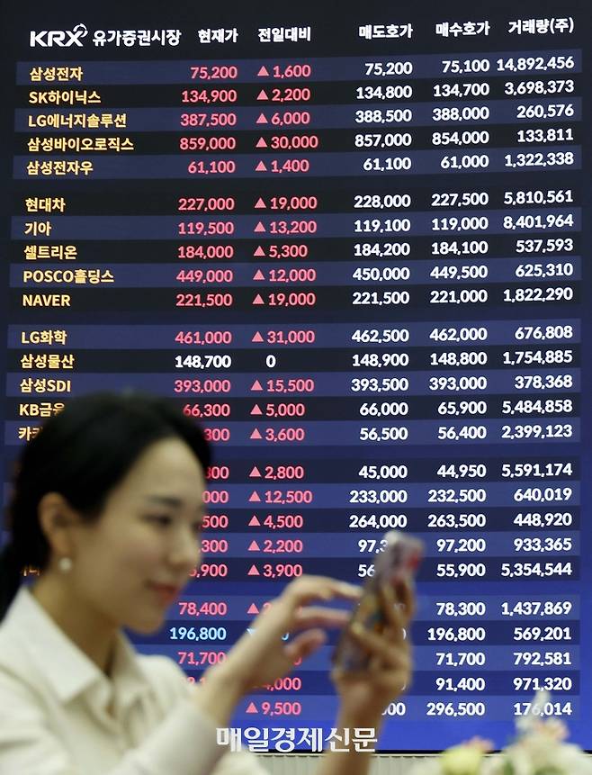 2일 코스피는 정부의 ‘기업 밸류업 프로그램’ 도입에 따른 기대감으로 전일 대비 2.87%(72.85) 오른 2615.31에 마감했다. 외국인의 순매수액은 1조8946억원으로 12년 6개월 만에 최고 수준이었다. 이날 서울 여의도 한국거래소 홍보관 전광판 앞에서 한 직원이 시세를 확인하고 있다. <사진=김호영 기자>