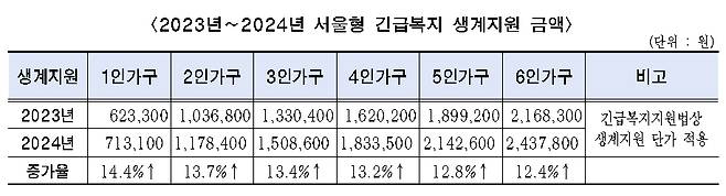 /자료제공=서울시