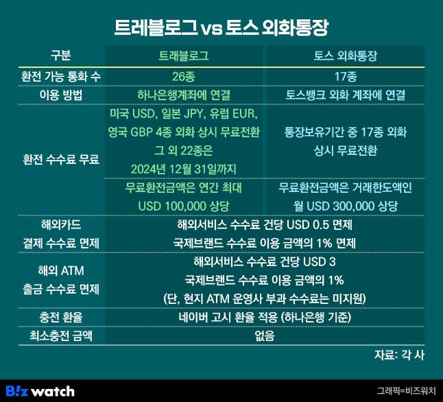 트레블로그 vs 토스 외화통장 / 그래픽=비즈워치