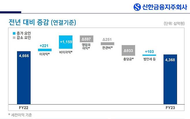 (신한금융그룹 제공)