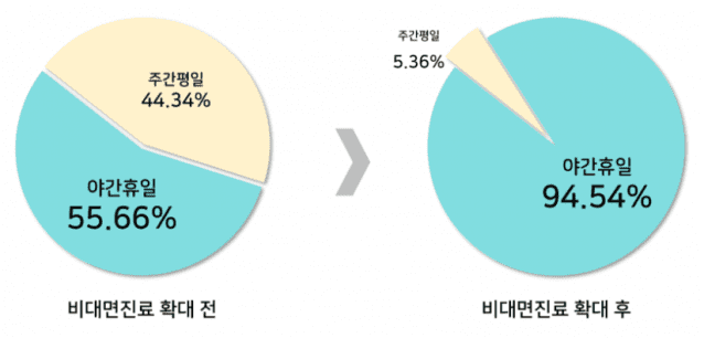 야간과 휴일 비대면 진료 비중 (일러스트=원격의료산업협의회)