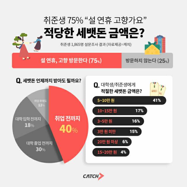 진학사 캐치가 조사한 적정 세뱃돈 관련 인포그래픽