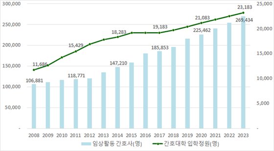 2008~2023년도 간호대학 입학정원 및 임상활동 간호사 추이. 자료 보건복지부