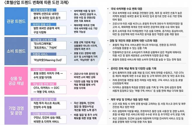 호텔산업 트렌드 변화에 따른 도전 과제  / 출처 =삼정KPMG