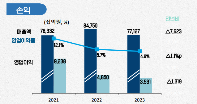 포스코홀딩스 경영 실적. 포스코 제공.