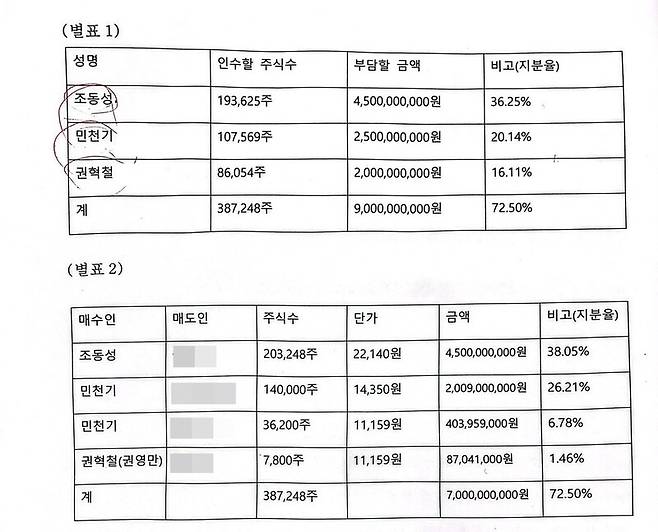 ▲ 미디어오늘이 입수한 주주간 추가합의서. 실제 별표1에 게시된 지분을 별표2와 같이 분산한 내용이다.