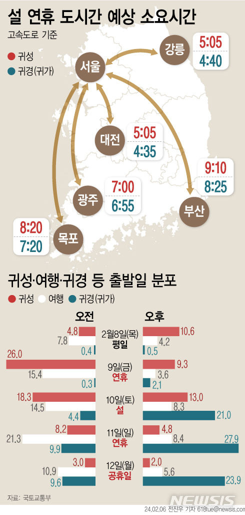 [서울=뉴시스] 6일 국토교통부에 따르면 오는 설 연휴 기간 전국적으로 2852만명이 이동할 것으로 예상된다. 귀성은 설 전날인 9일 오전, 귀경은 설 다음날인 11일 오후에 집중될 것으로 전망된다. (그래픽=전진우 기자)  618tue@newsis.com