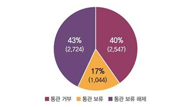 UFLPA 집행 통계, 2022년 6월 21일 시행 이후 2023년 12월 4일까지 집계된 누적 데이터(22억 5백만 달러)를 기반으로 함