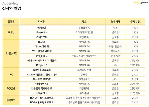 카카오게임즈의 2024년 이후 신작 라인업 [카카오게임즈 제공. 재판매 및 DB 금지]