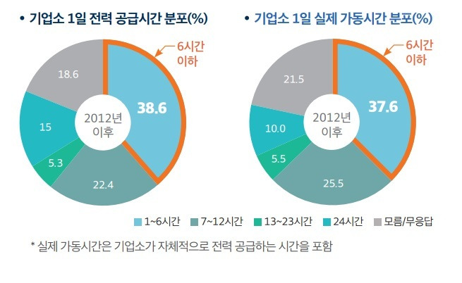 통일부 '북한 경제사회 실태 인식보고서'가 공개한 북한이탈주민 대상 공장 가동 시간 및 전력공급 조사 결과.(통일부 제공)