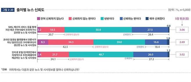 출처별 뉴스 신뢰도[이미지출처=한국언론진흥재단 '2023 언론수용자 조사' 보고서]