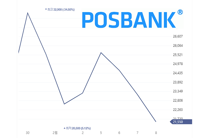 포스뱅크 주가 추이. /네이버증권