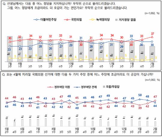 2월2주차 NBS 결과 중 정당지지도 설문(위)과 제22대 총선 인식에 대한 설문(아래) 결과 추이 그래프. 중앙선거여론조사심의위원회 홈페이지 등 참조.<NBS 홈페이지 자료>