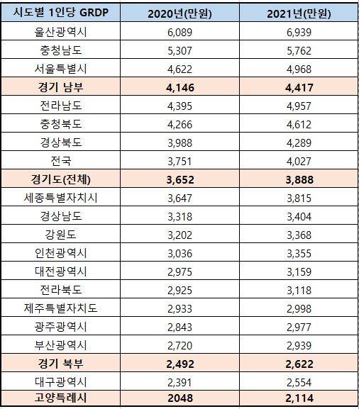2021년 시도별 1인당 지역내총생산(GRDP) /국가통계포털(KOSIS)