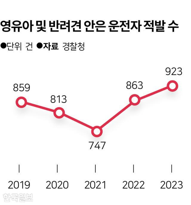 영유아 및 반려견 안은 운전자 적발 수. 그래픽=송정근 기자