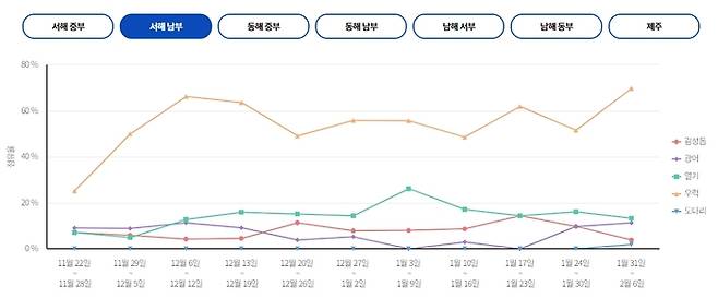 서해 남부