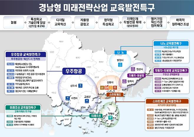 경남 미래전략산업 교육발전특구. 경남도청 제공