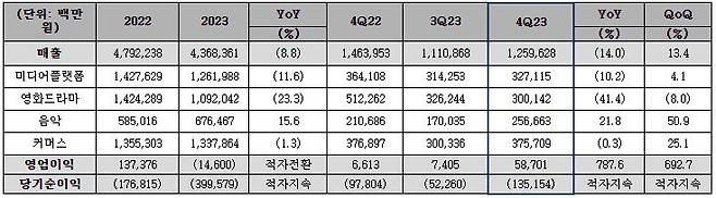 CJ ENM 요약 손익 계산서 [자료=CJ ENM 제공]