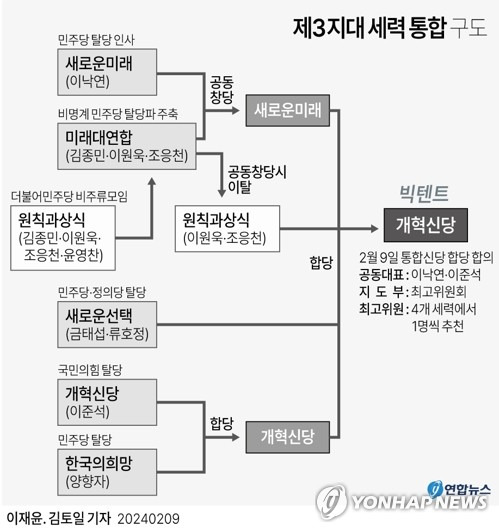 [그래픽] 제3지대 세력 통합 구도 (서울=연합뉴스) 이재윤 김토일 기자 kmtoil@yna.co.kr
    페이스북 tuney.kr/LeYN1 트위터 @yonhap_graphics