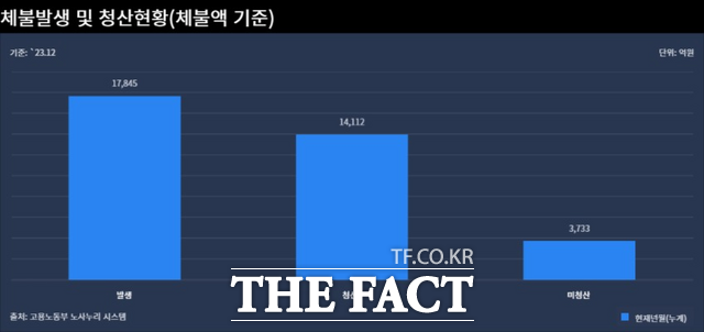 2023년 임금체불액이 1조7845억원을 기록한 가운데 연말까지 청산되지 않은 금액은 3733억원(21.0%)에 달했다./고용노동부