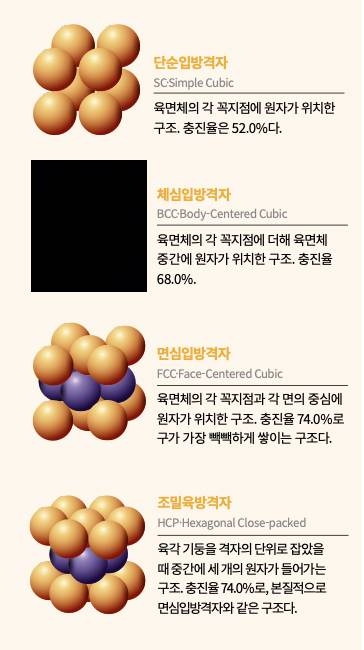 결정학에서 분류한 고체 결정구조. 원자의 배열은 수학에서의 구쌓기 문제와 밀접하게 연관된다. 위 결정구조 그림에서 내부의 원자는 구별하기 쉽도록 다른 색을 칠했다. 게티이미지뱅크, 과학동아 제공
