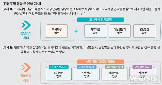 [서울=뉴시스] 지자체 도시재생 전담조직 통합·유연화 예시. (인포그래픽=국토연구원 제공)