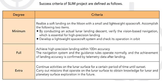 '슬림' 달 착륙 미션 성공 조건표. JAXA