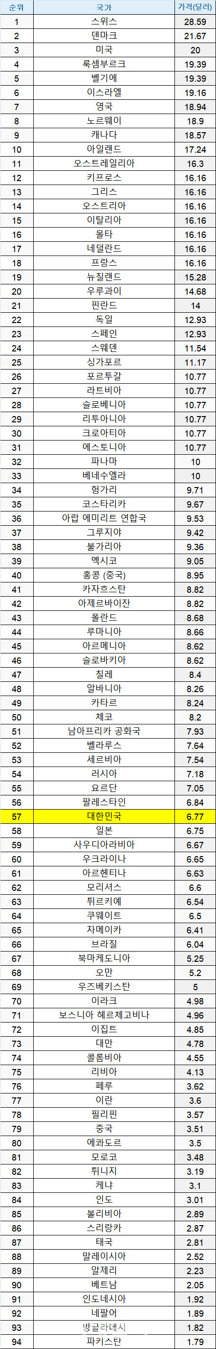 (표=넘베오)