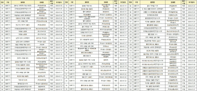 표=식품의약품안전처