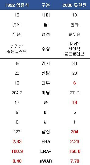 1992년 염종석과 2006년 류현진의 루키 시즌 성적(빨간색은 그해 1위). ⓒ 데일리안 스포츠