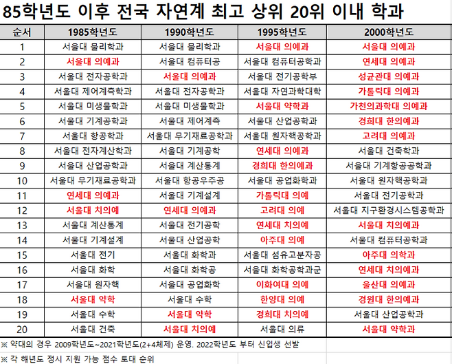 1985학년도 이후 전국 자연계 최고 상위 20위 이내 학과. 종로학원 제공