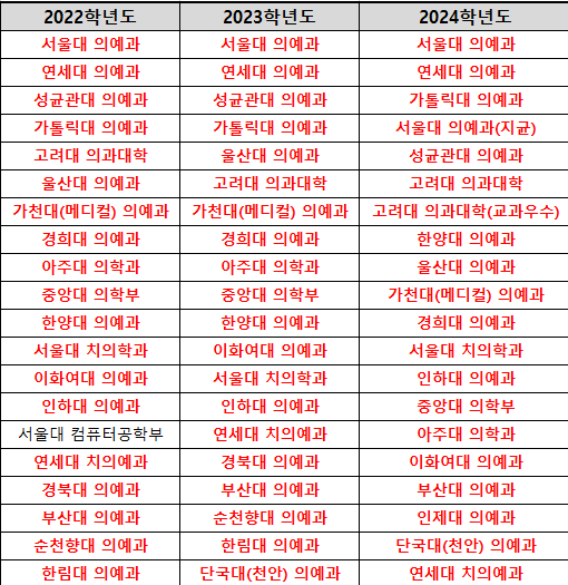 2022~2024학년도 자연계열 상위 20위 이내 학과. 종로학원 제공