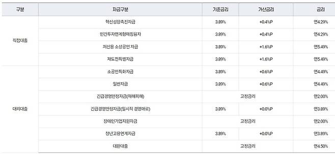 사진=소상공인 정책자금 홈페이지