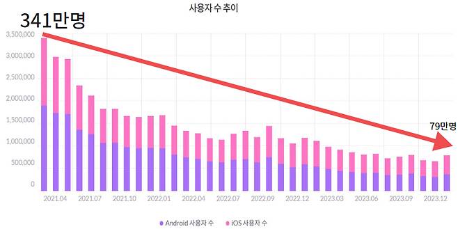 쿠키런:킹덤 월간 이용자 수 증감 추이. [모바일인덱스 제공]