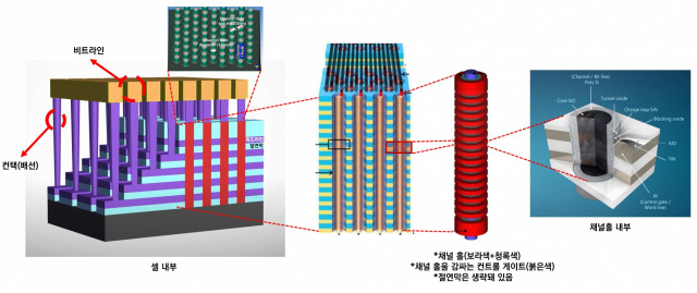 저장 장치인 낸드플래시 구조입니다. 높다랗게 쌓은 막을 관통하는 ‘채널홀’ 식각이 낸드플래시 공정의 백미이자 고난도 기술입니다. 되도록이면 한방에 많은 층을 뚫는 기술 개발이 낸드 엔지니어들에게 주어진 미션이죠. 사진제공=삼성전자