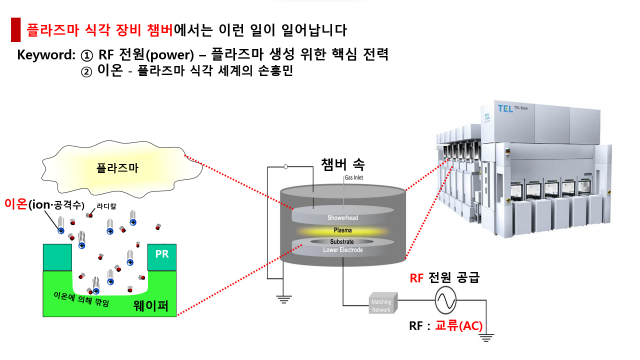 도쿄일렉트론 플라즈마 식각 장비 속에서는 이런 일이 일어납니다. 고주파(RF) 전원이 공급해 식각 공간(챔버)에 주입된 가스를 플라즈마화하고, 여기서 발생한 양이온은 웨이퍼로 돌격해 깎아내야할 타깃을 ‘식각’하는 임무를 수행합니다. 이온의 공격적인 움직임은 고종횡비(높이/밑변), 즉 웨이퍼에 좁고 깊은 회로 구멍을 파는 데 중요한 역할을 하죠. 사진제공=TEL, MKS, 구글