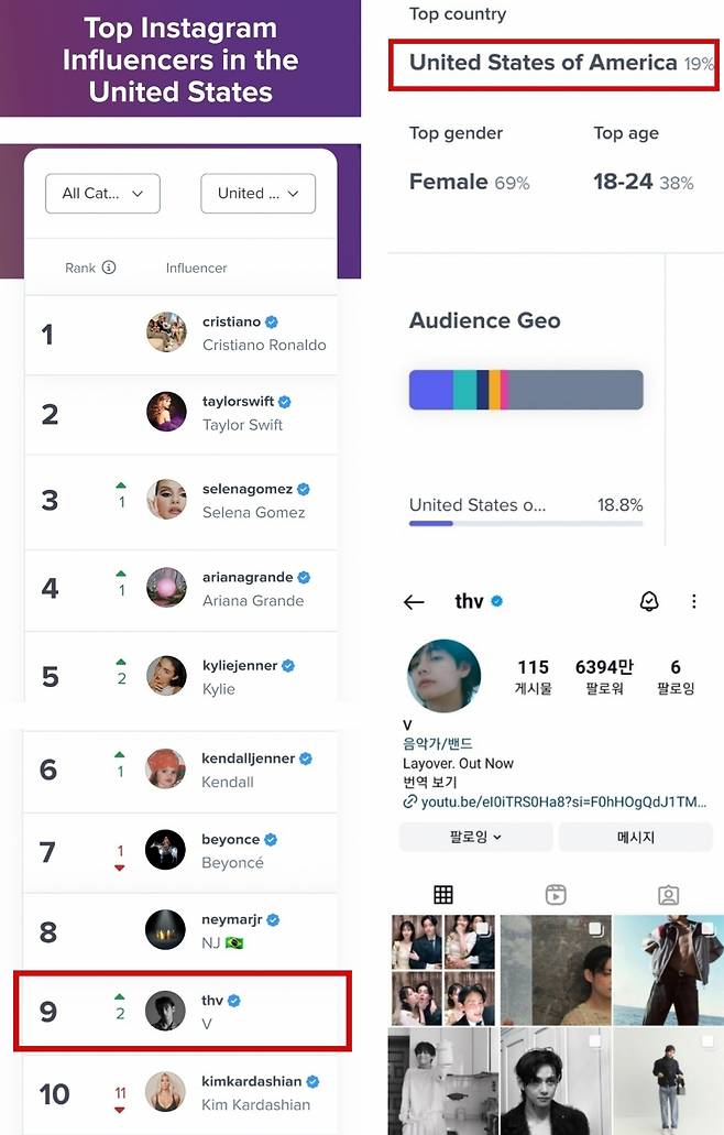 방탄소년단 뷔, 호날두·테일러 스위프트 나란히..美 '가장 영향력 있는 인플루언서 톱1000' 韓 최고 순위