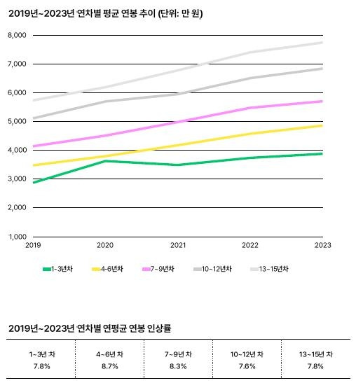 [원티드랩 보고서 캡처]