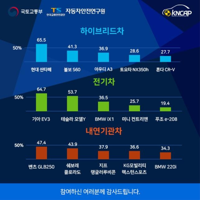 2024 KNCAP 차종 대국민 투표  [한국교통안전공단 자동차안전연구원 제공. 재판매 및 DB 금지]