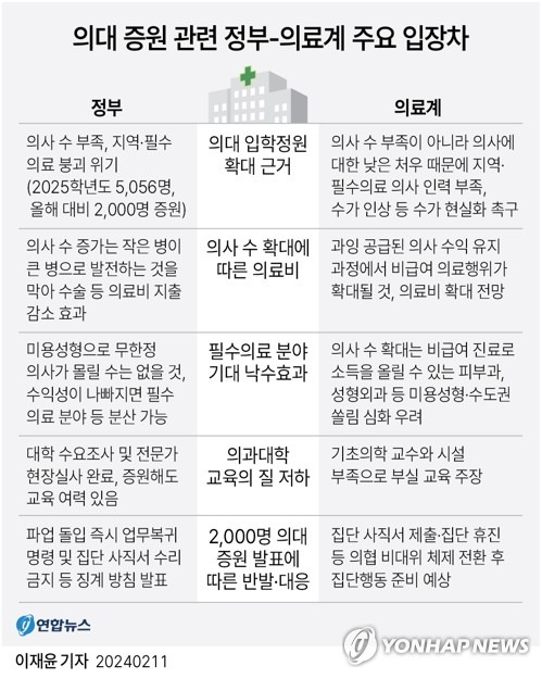 [그래픽] 의대 증원 관련 정부-의료계 주요 입장차 (서울=연합뉴스) 이재윤 기자 = 정부의 파격적인 '2천명 의대 증원' 발표에 반발한 의사들의 집단행동 움직임이 본격화되고 있다. 
    정부가 일찌감치 엄정 대응 방침을 정하고 '중앙사고수습본부(중수본)'를 가동하며 대응에 나선 가운데, 의료계는 설 연휴가 끝난 뒤 본격적으로 휴업 등 집단행동을 추진할 계획이어서 '전운'이 감돌고 있다. 
    yoon2@yna.co.kr
    트위터 @yonhap_graphics  페이스북 tuney.kr/LeYN1