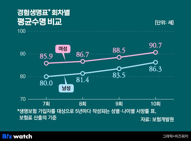 경험생명표 회차별 평균수명 비교/그래픽=비즈워치