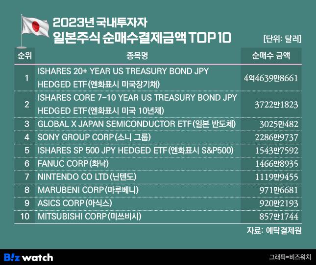 2023년 국내투자자 일본주식 순매수결제금액 TOP 10