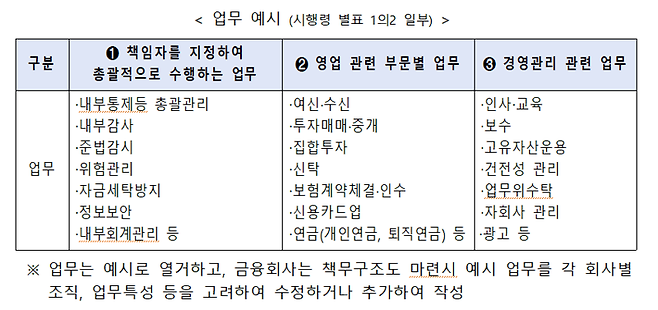 '책무구조도'로 임원별 책임 강화..금융위, 지배구조