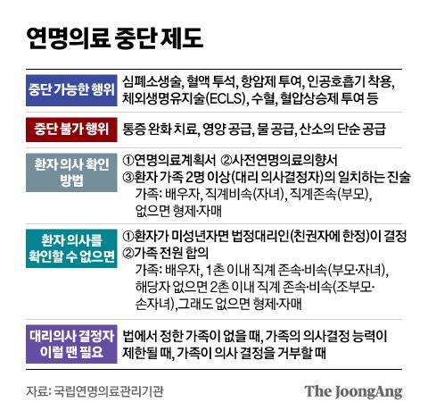 연명의료 중단 제도 그래픽 이미지. [자료제공=국립연명의료관리기관]
