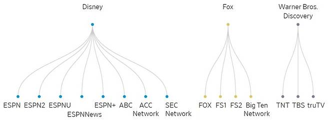 ▲디즈니, 폭스, 워너 브라더스 방송 조직도. 사진=월스트리트저널 기사 화면 갈무리.