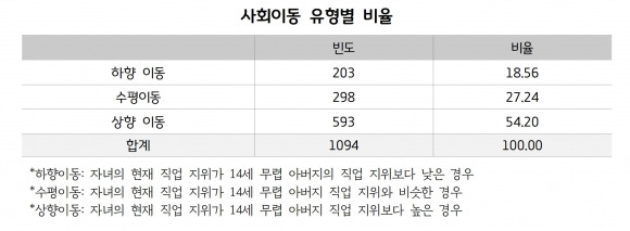 경기 3040 사회이동유형별 비율